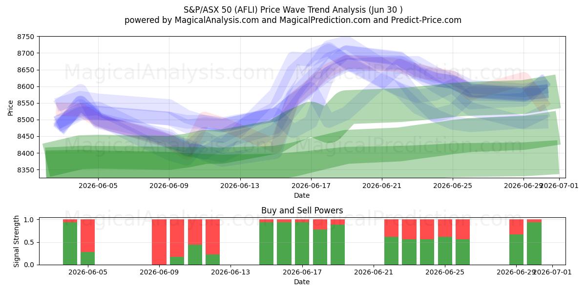  S&P/ASX 50 (AFLI) Support and Resistance area (29 Jun) 