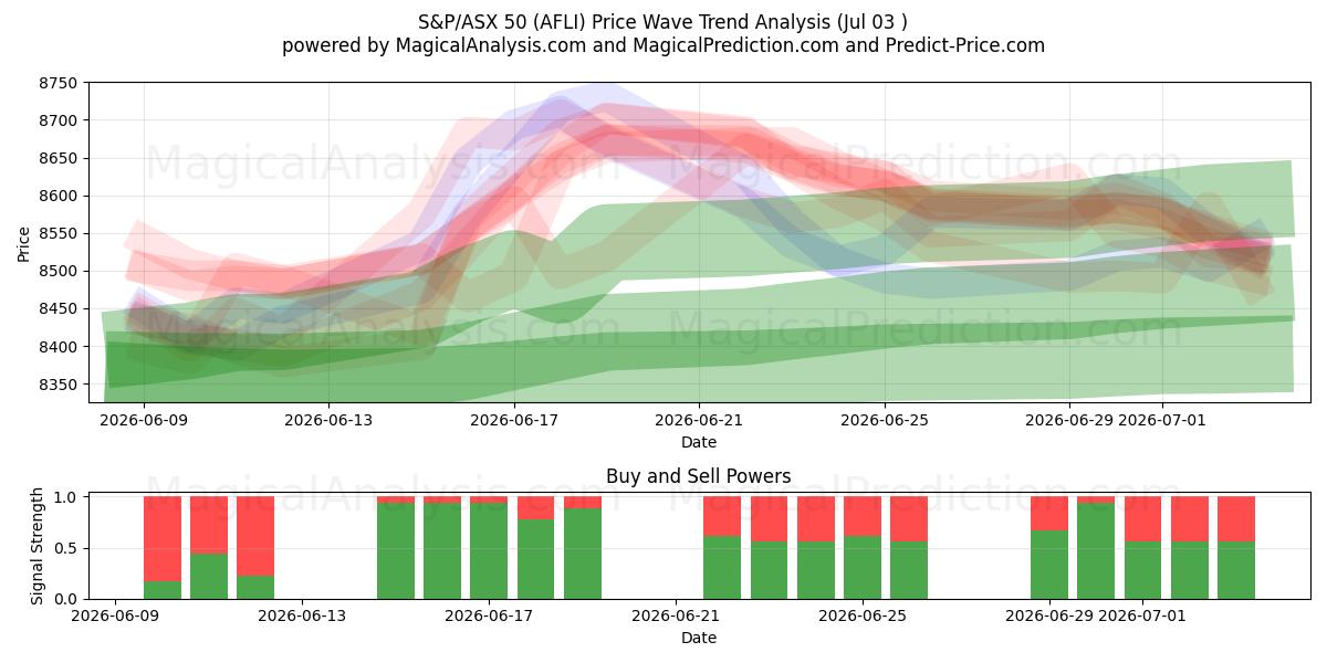  S&P/ASX 50 (AFLI) Support and Resistance area (02 Jul) 