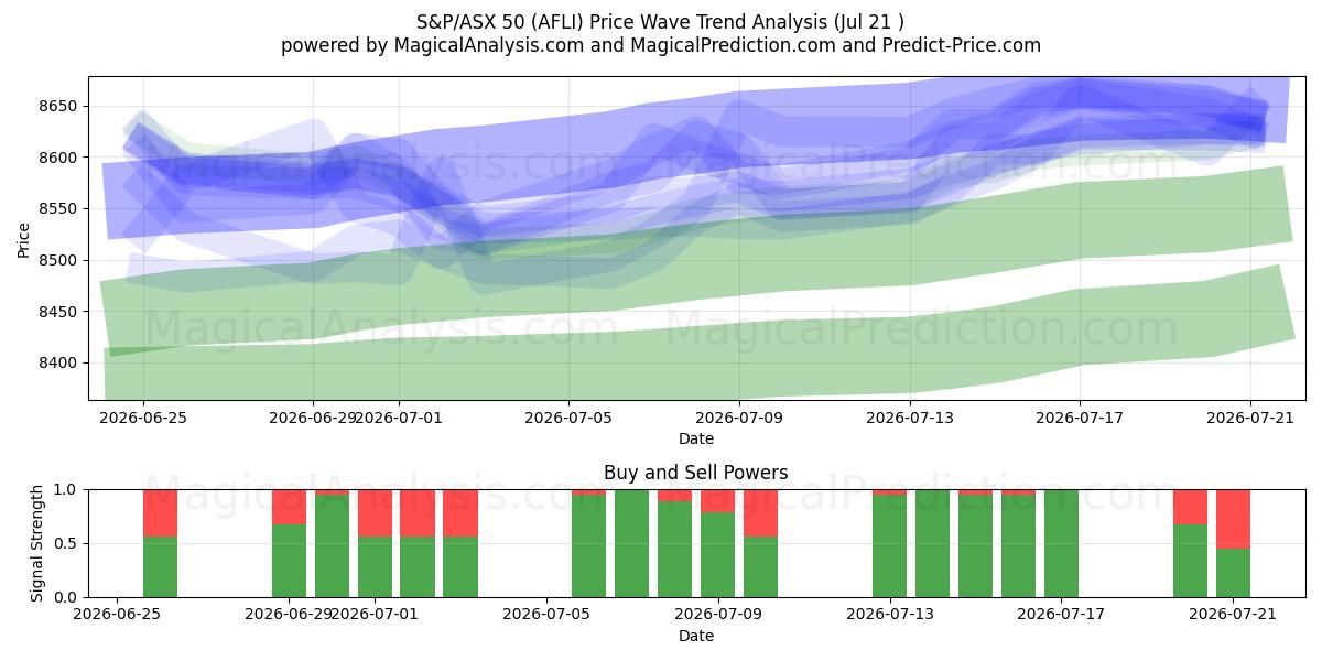  S&P/ASX 50 (AFLI) Support and Resistance area (20 Jul) 