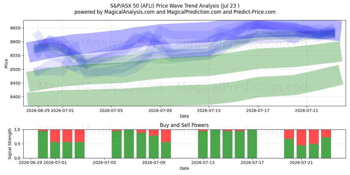  S&P/ASX 50 (AFLI) Support and Resistance area (22 Jul) 