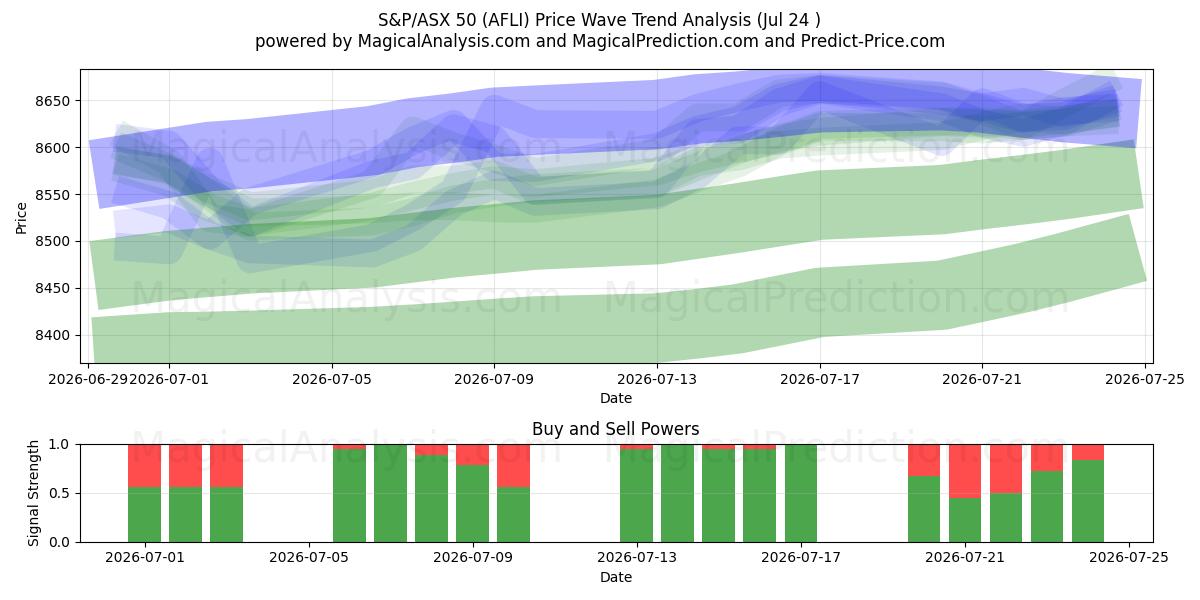  S&P/ASX 50 (AFLI) Support and Resistance area (23 Jul) 