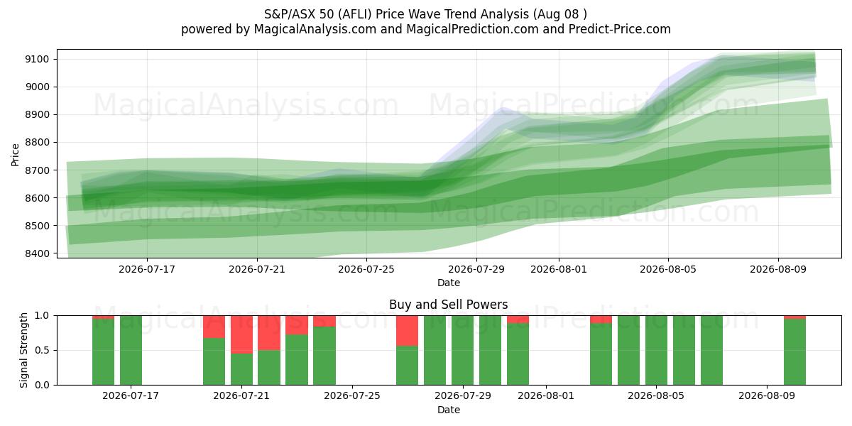  S&P/ASX 50 (AFLI) Support and Resistance area (07 Aug) 