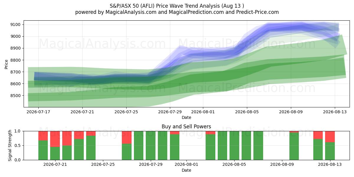 S&P/ASX 50 (AFLI) Support and Resistance area (12 Aug) 