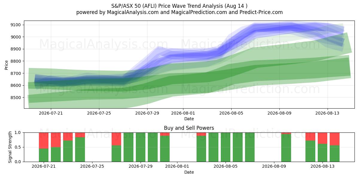  S&P/ASX 50 (AFLI) Support and Resistance area (13 Aug) 