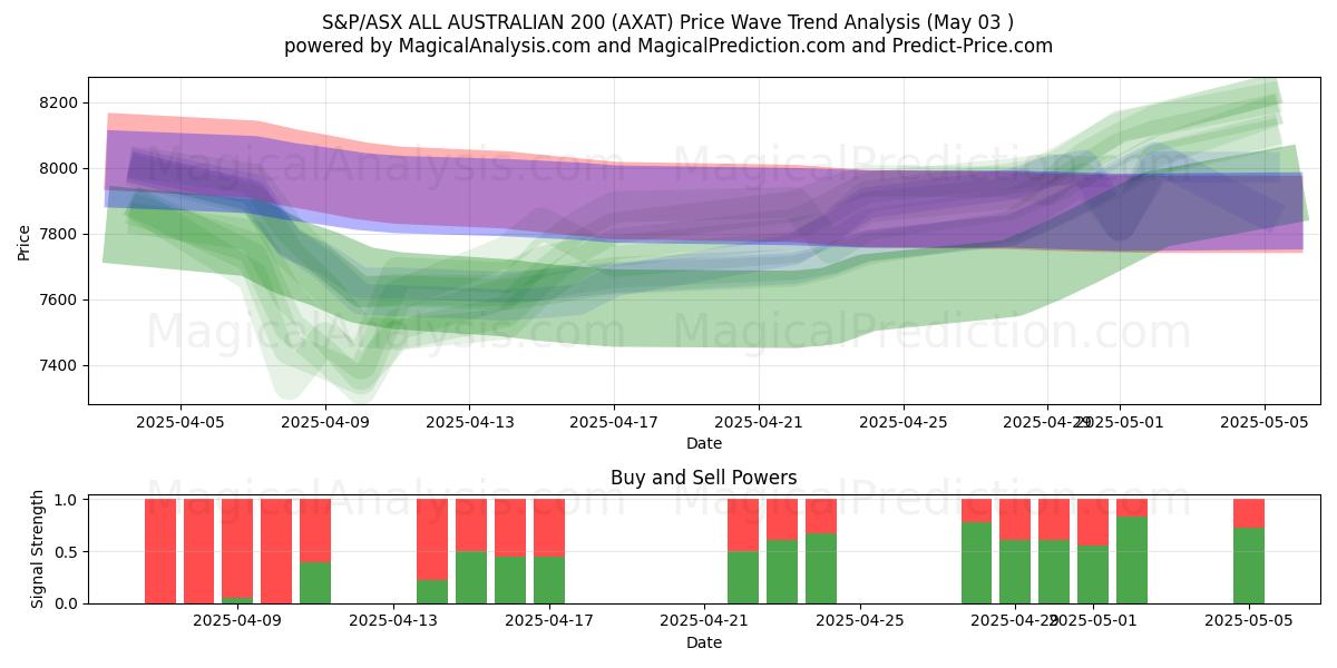 S&P/ASX TODO AUSTRALIANO 200 (AXAT) Support and Resistance area (03 May) S&P/ASX TODO AUSTRALIANO 200 (AXAT) Support and Resistance area (03 May)