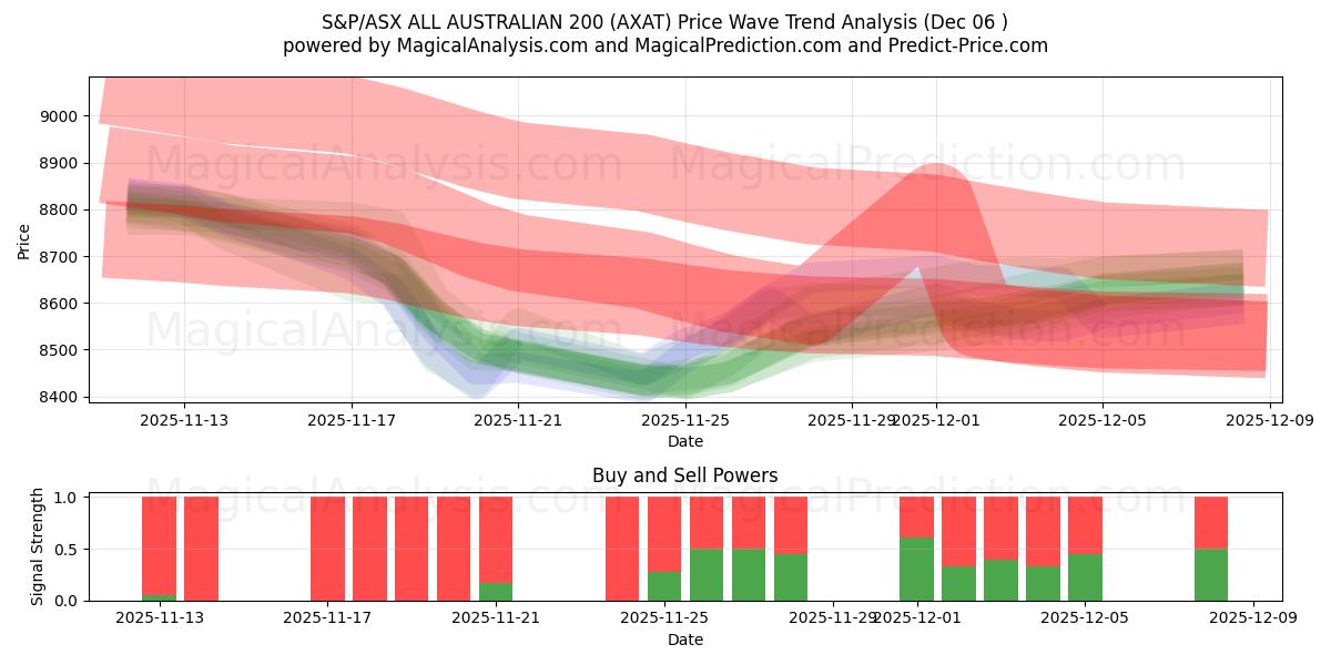  S&P/ASX ALL AUSTRALIAN 200 (AXAT) Support and Resistance area (04 Dec) 