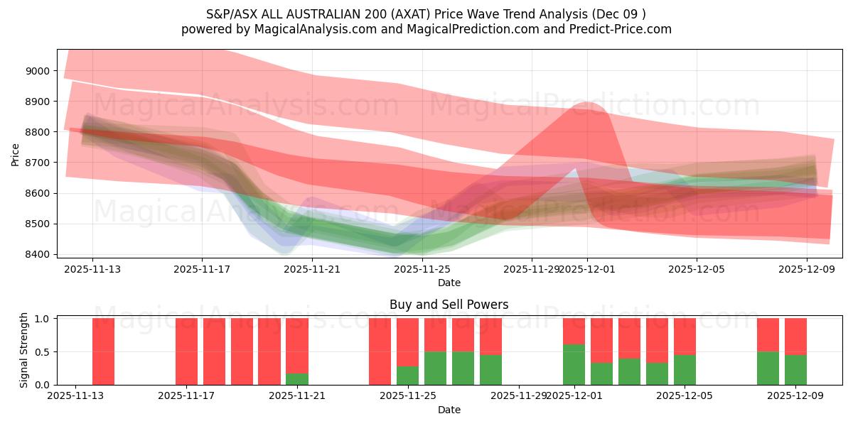  S&P/ASX 全澳大利亚 200 指数 (AXAT) Support and Resistance area (05 Dec) 