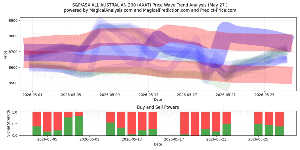 S&P/ASX ALL AUSTRALIAN 200 (AXAT) Support and Resistance area (22 May) 