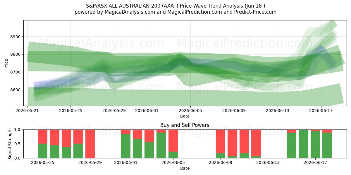  S&P/ASX ALL AUSTRALIAN 200 (AXAT) Support and Resistance area (11 Jun) 