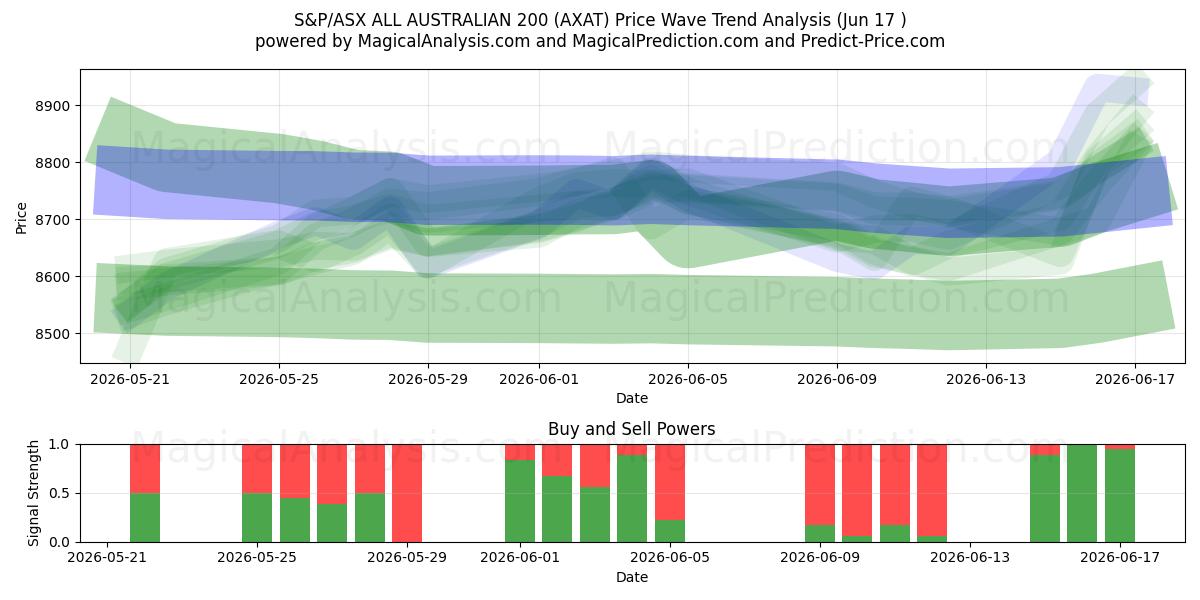  S&P/ASX オールオーストラリアン 200 (AXAT) Support and Resistance area (16 Jun) 