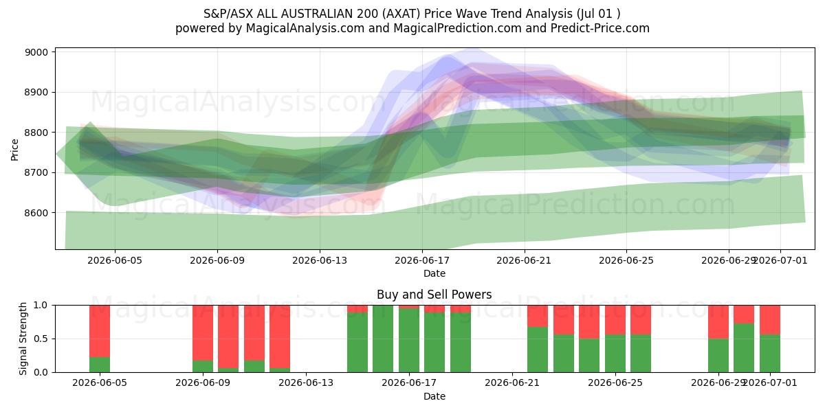 S&P/ASX TOUS AUSTRALIENS 200 (AXAT) Support and Resistance area (30 Jun) 
