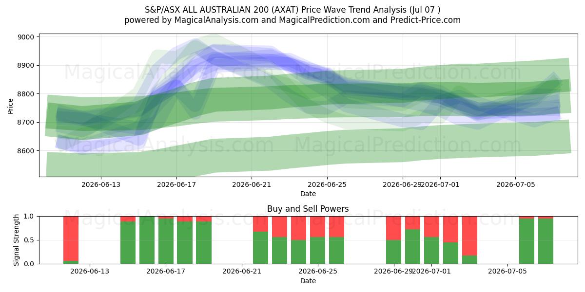  S&P/ASX TODO AUSTRALIANO 200 (AXAT) Support and Resistance area (06 Jul) 
