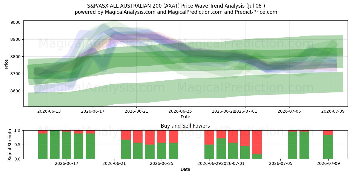  S&P/ASX ALL AUSTRALIAN 200 (AXAT) Support and Resistance area (07 Jul) 