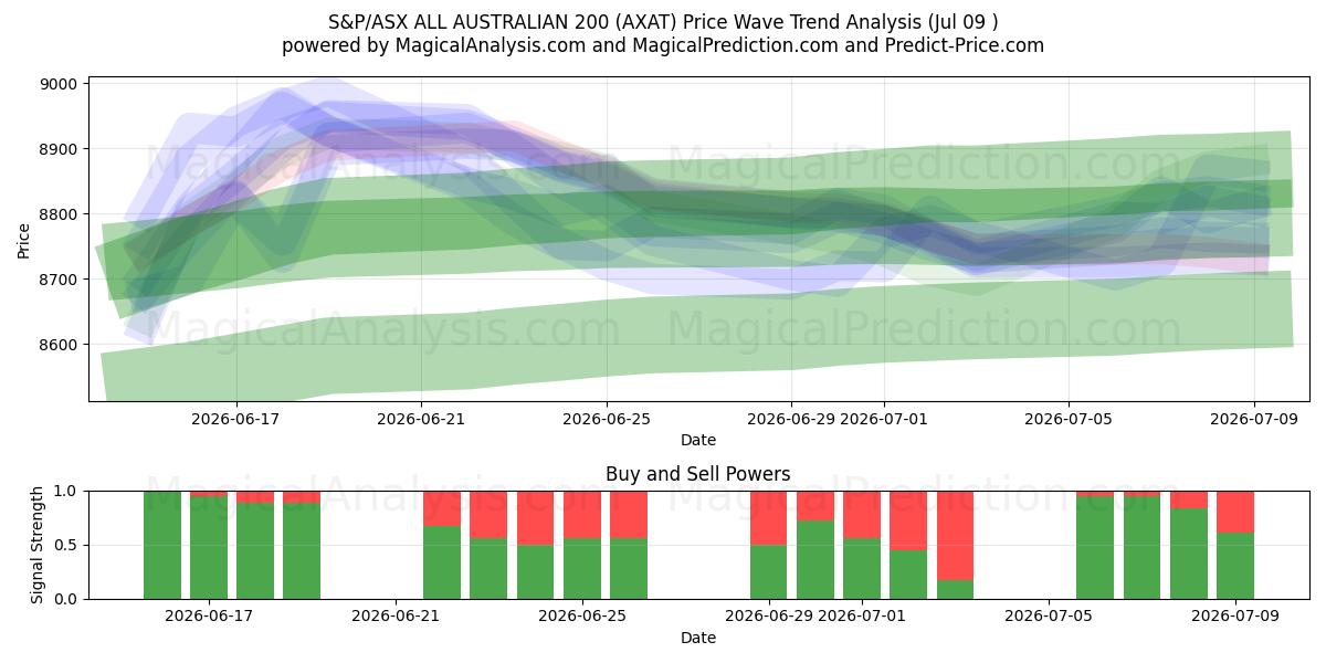  S&P/ASX オールオーストラリアン 200 (AXAT) Support and Resistance area (08 Jul) 
