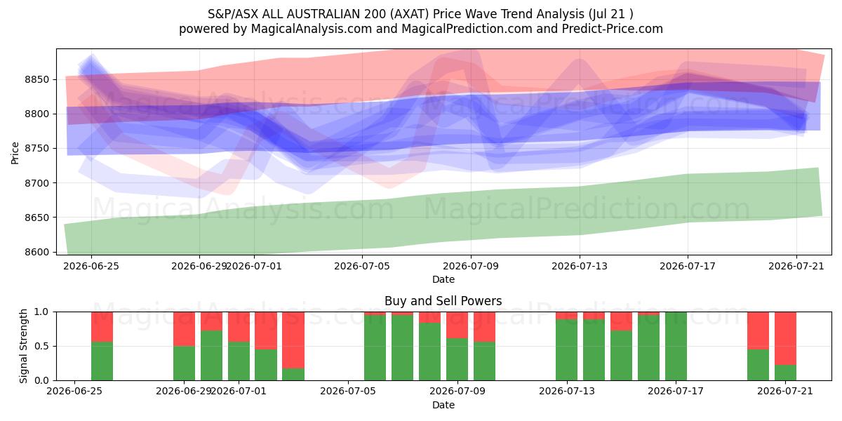  S&P/ASX TOUS AUSTRALIENS 200 (AXAT) Support and Resistance area (20 Jul) 
