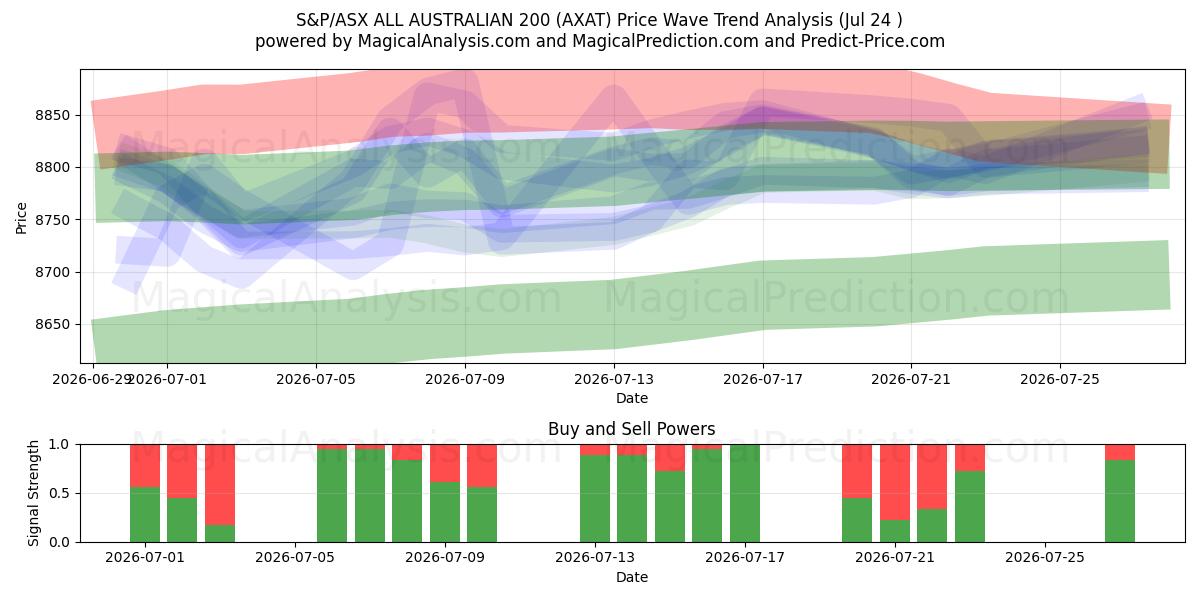  S&P/ASX ALLE AUSTRALISCHE 200 (AXAT) Support and Resistance area (23 Jul) 