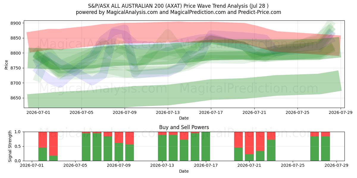  S&P/ASX ALL AUSTRALIAN 200 (AXAT) Support and Resistance area (27 Jul) 
