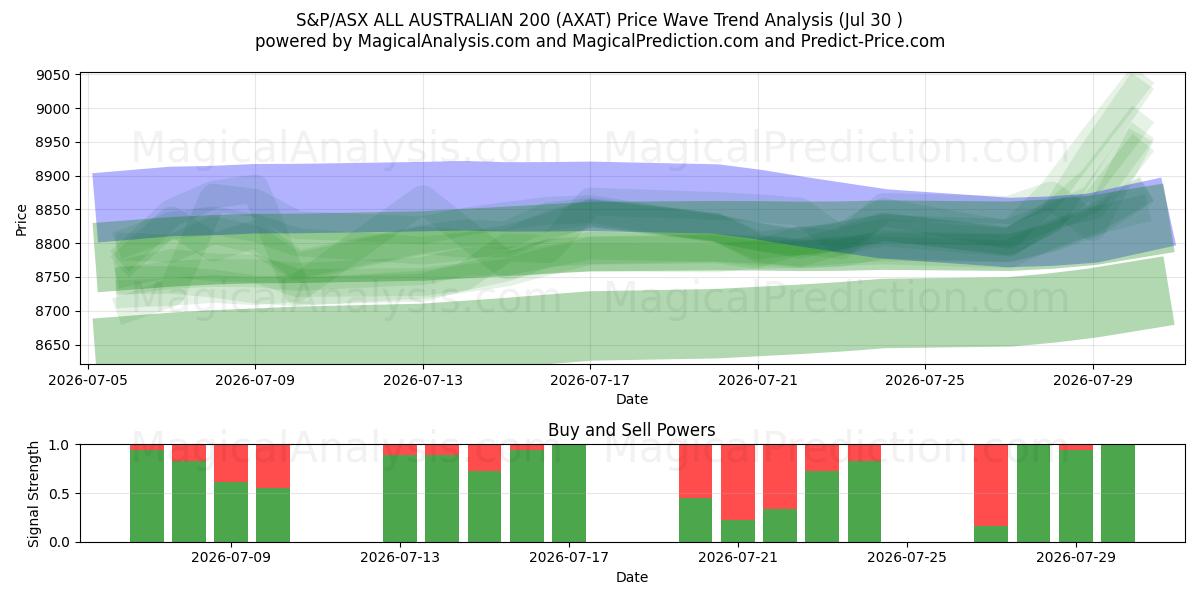  S&P/ASX 全澳大利亚 200 指数 (AXAT) Support and Resistance area (29 Jul) 