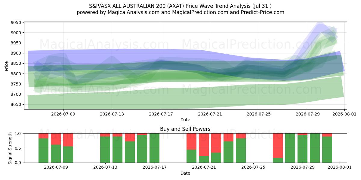  S&P/ASX TÜM AVUSTRALYA 200 (AXAT) Support and Resistance area (30 Jul) 