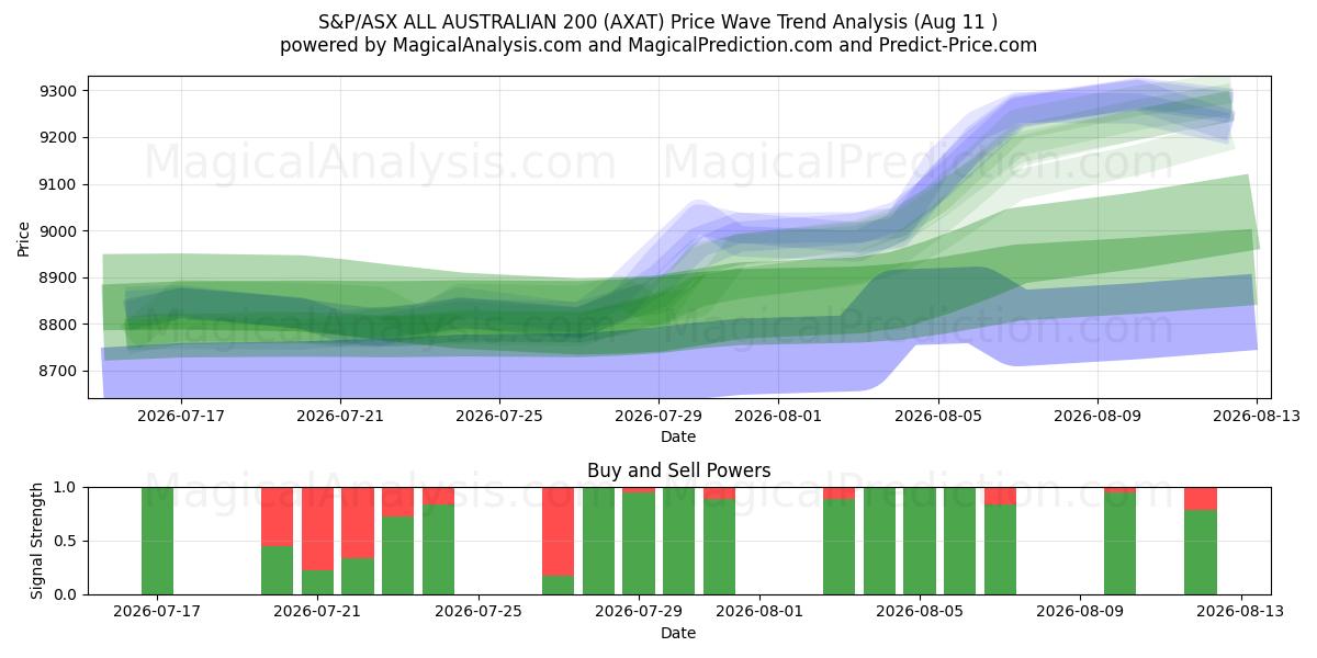  ستاندرد آند بورز/إيه ​​إس إكس جميع أستراليا 200 (AXAT) Support and Resistance area (10 Aug) 