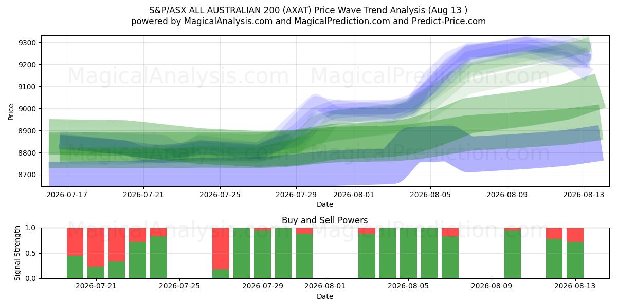  S&P/ASX ALL AUSTRALIAN 200 (AXAT) Support and Resistance area (12 Aug) 