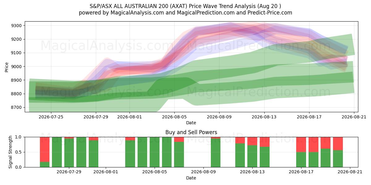  S&P/ASX 全澳大利亚 200 指数 (AXAT) Support and Resistance area (18 Aug) 