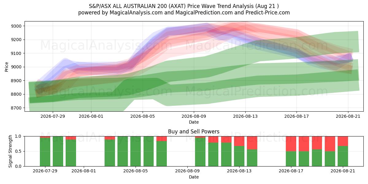  S&P/ASX ALL AUSTRALIAN 200 (AXAT) Support and Resistance area (20 Aug) 