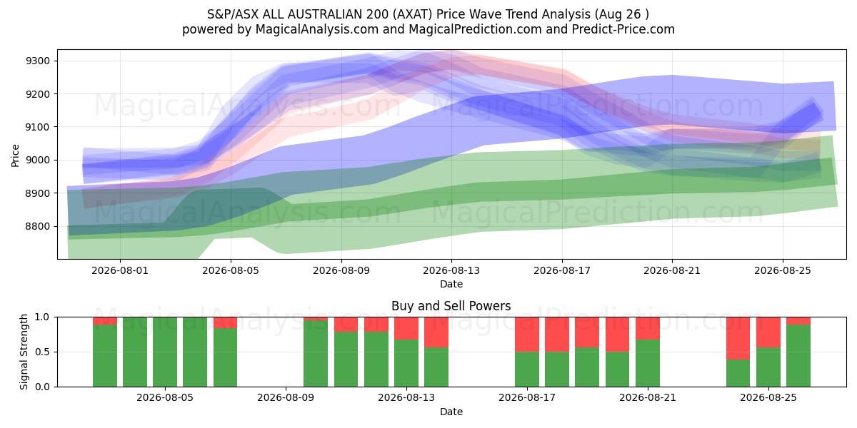  S&P/ASX ALLE AUSTRALISCHE 200 (AXAT) Support and Resistance area (24 Aug) 