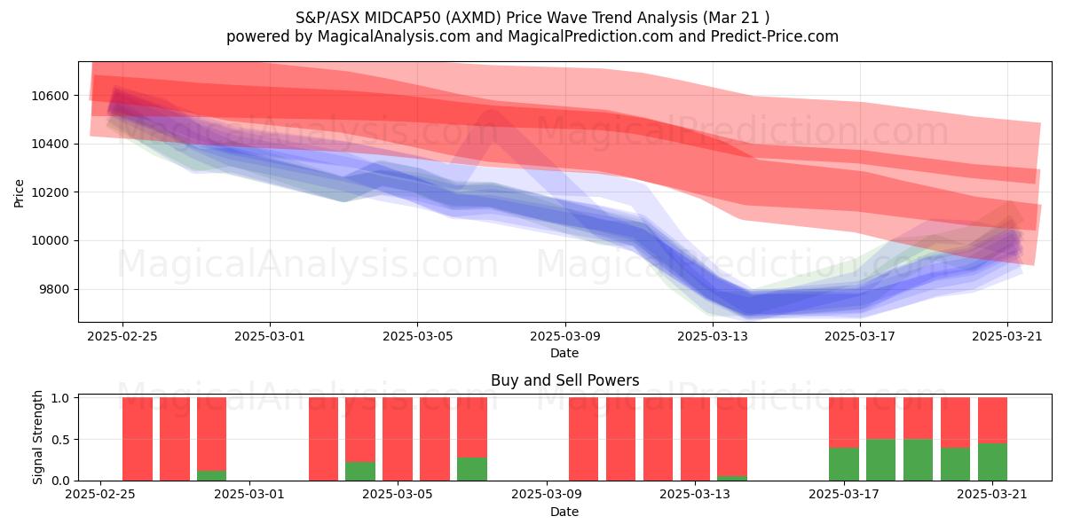  S&P/ASX MIDCAP50 (AXMD) Support and Resistance area (21 Mar) 