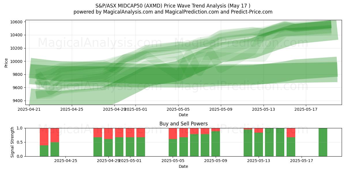  S&P/ASX MIDCAP50 (AXMD) Support and Resistance area (17 May) 