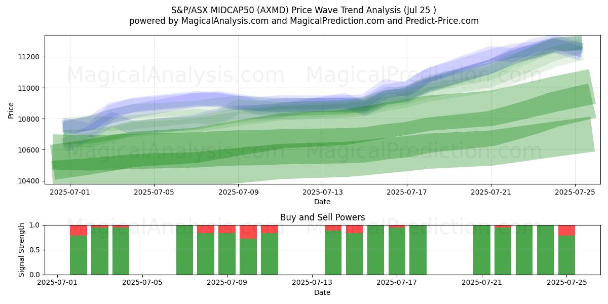  S&P/ASX MIDCAP50 (AXMD) Support and Resistance area (24 Jul) 