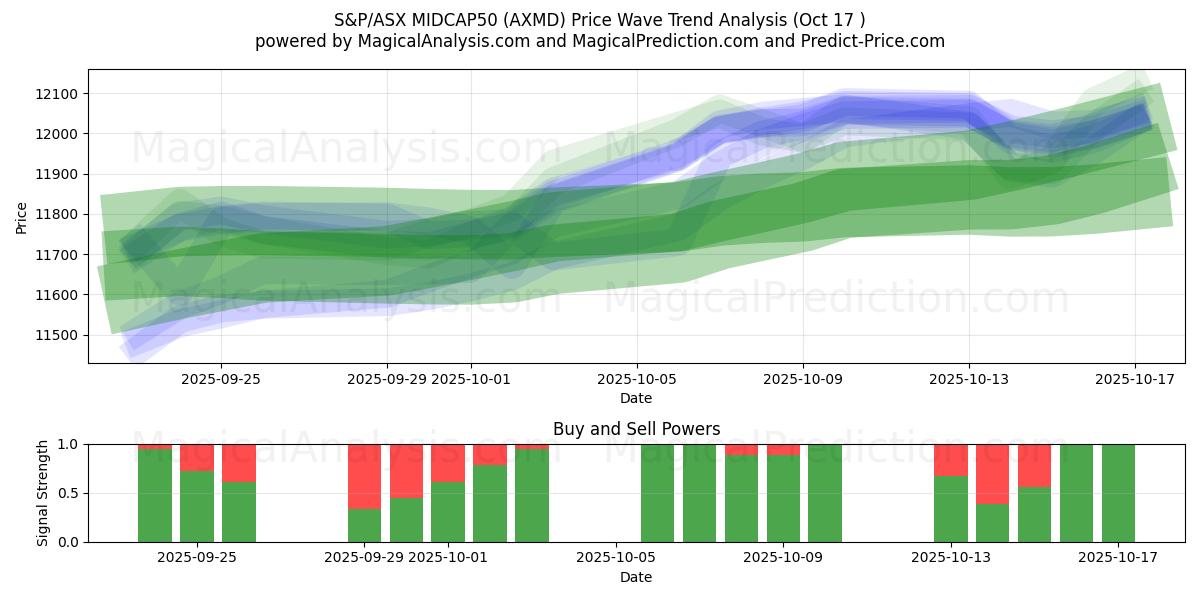 S&P/ASX MIDCAP50 (AXMD) Support and Resistance area (16 Oct)   S&P/ASX MIDCAP50 (AXMD) Support and Resistance area (16 Oct)
