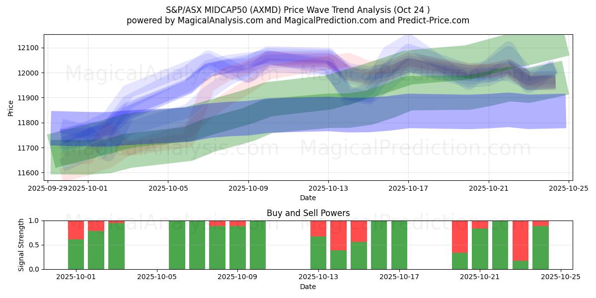 S&P/ASX MIDCAP50 (AXMD) Support and Resistance area (23 Oct)   S&P/ASX MIDCAP50 (AXMD) Support and Resistance area (23 Oct)