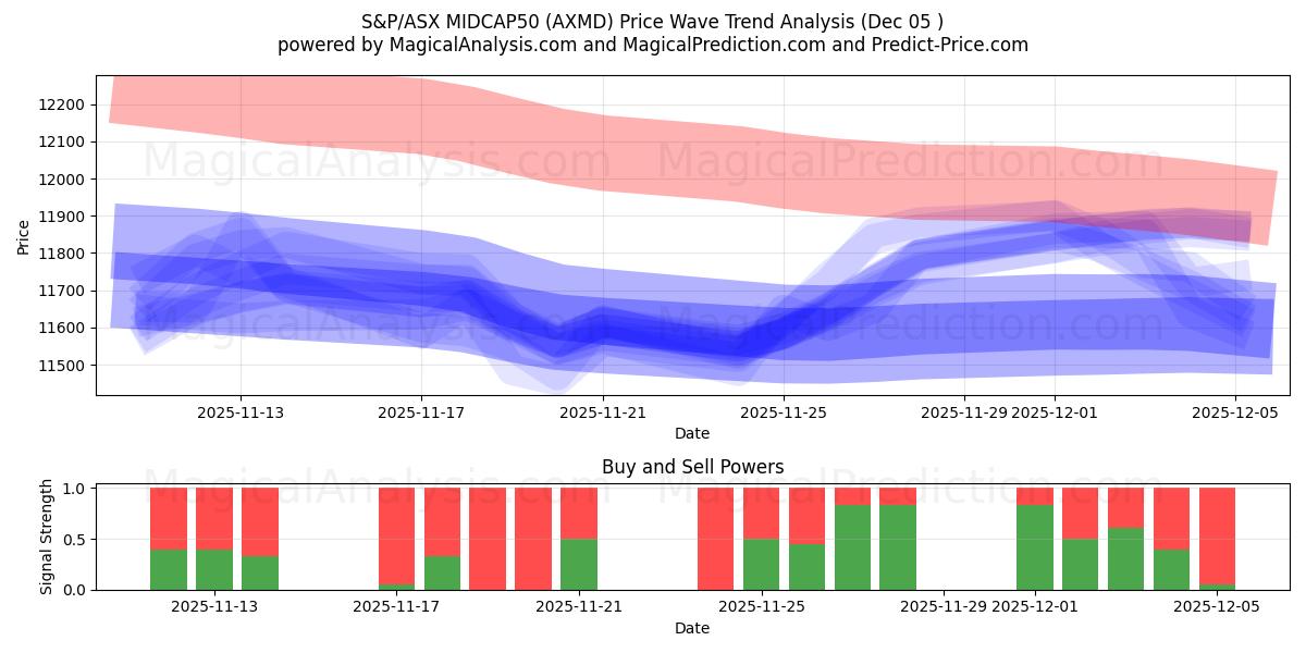  S&P/ASX MIDCAP50 (AXMD) Support and Resistance area (04 Dec) 