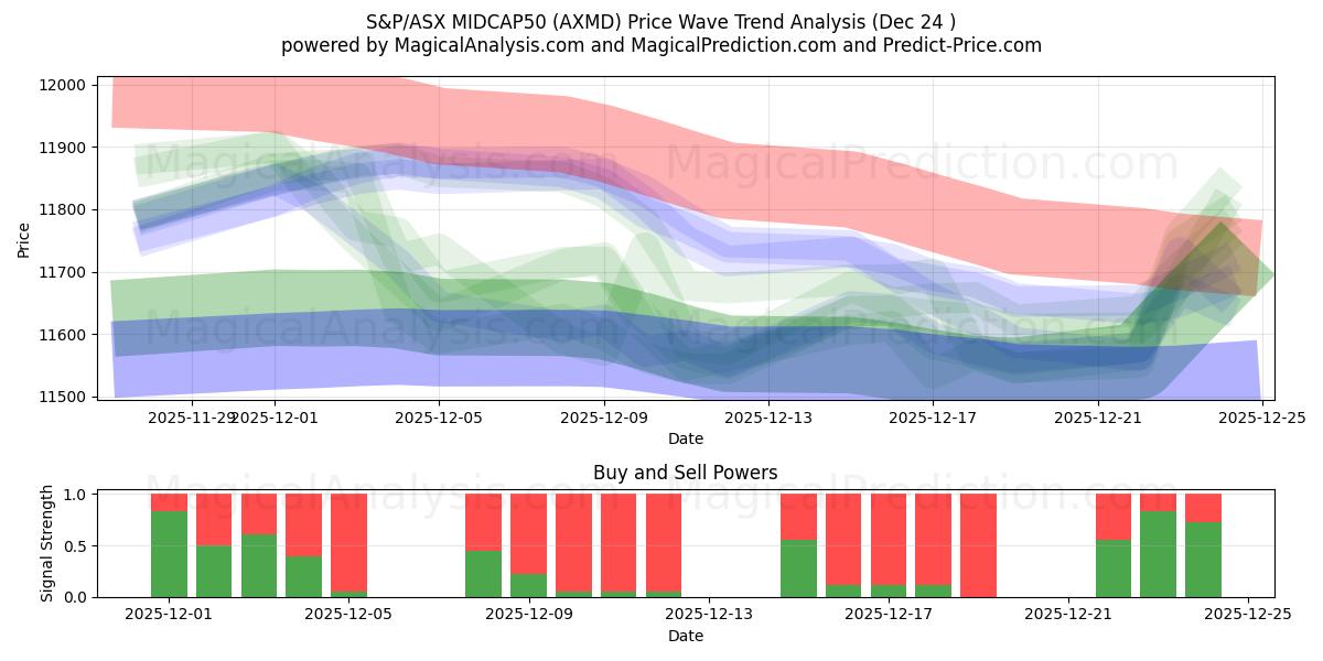  S&P/ASX MIDCAP50 (AXMD) Support and Resistance area (23 Dec) 