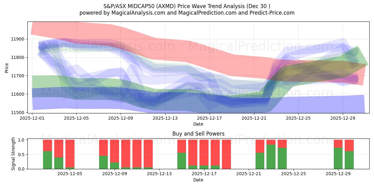  S&P/ASX MIDCAP50 (AXMD) Support and Resistance area (29 Dec) 