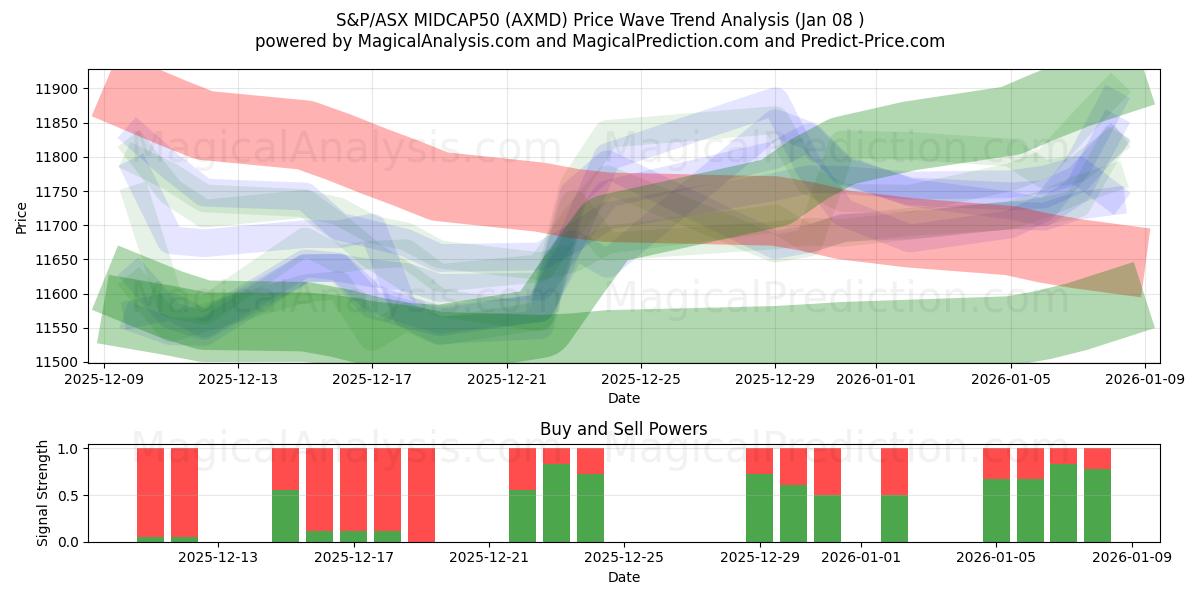 S&P/ASX MIDCAP50 (AXMD) Support and Resistance area (07 Jan) 