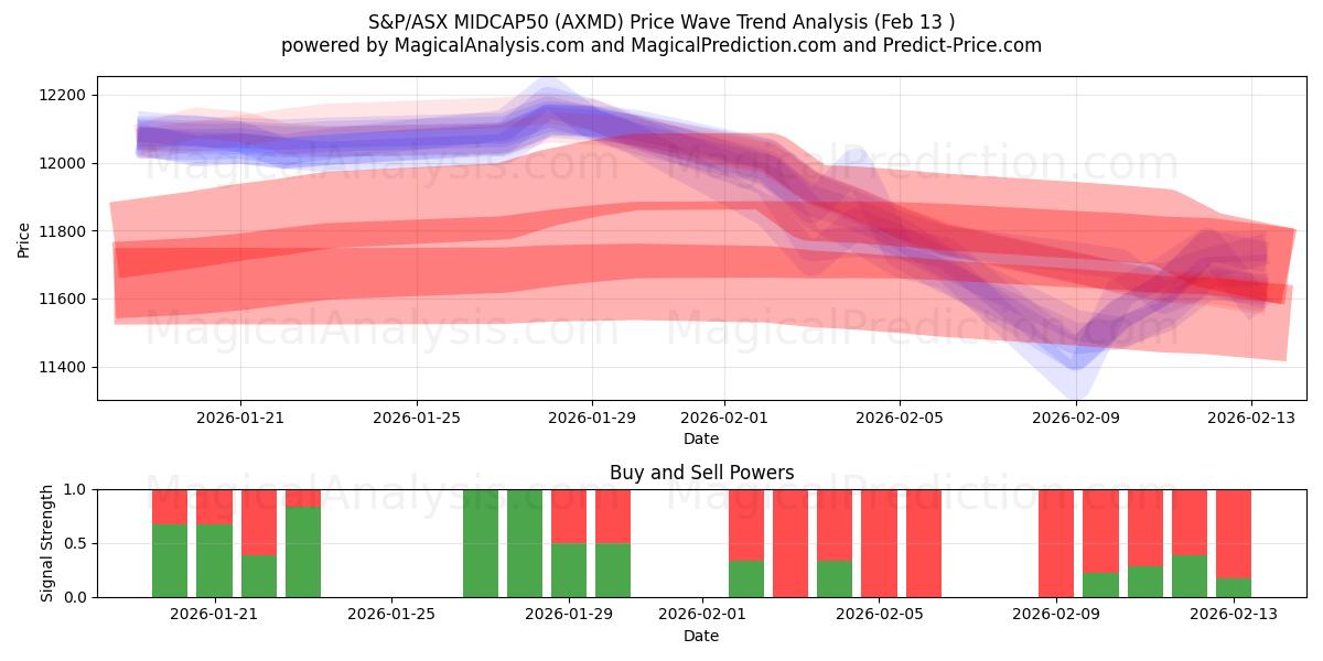  S&P/ASX MIDCAP50 (AXMD) Support and Resistance area (12 Feb) 