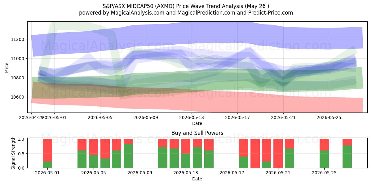  S&P/ASX MIDCAP50 (AXMD) Support and Resistance area (22 May) 