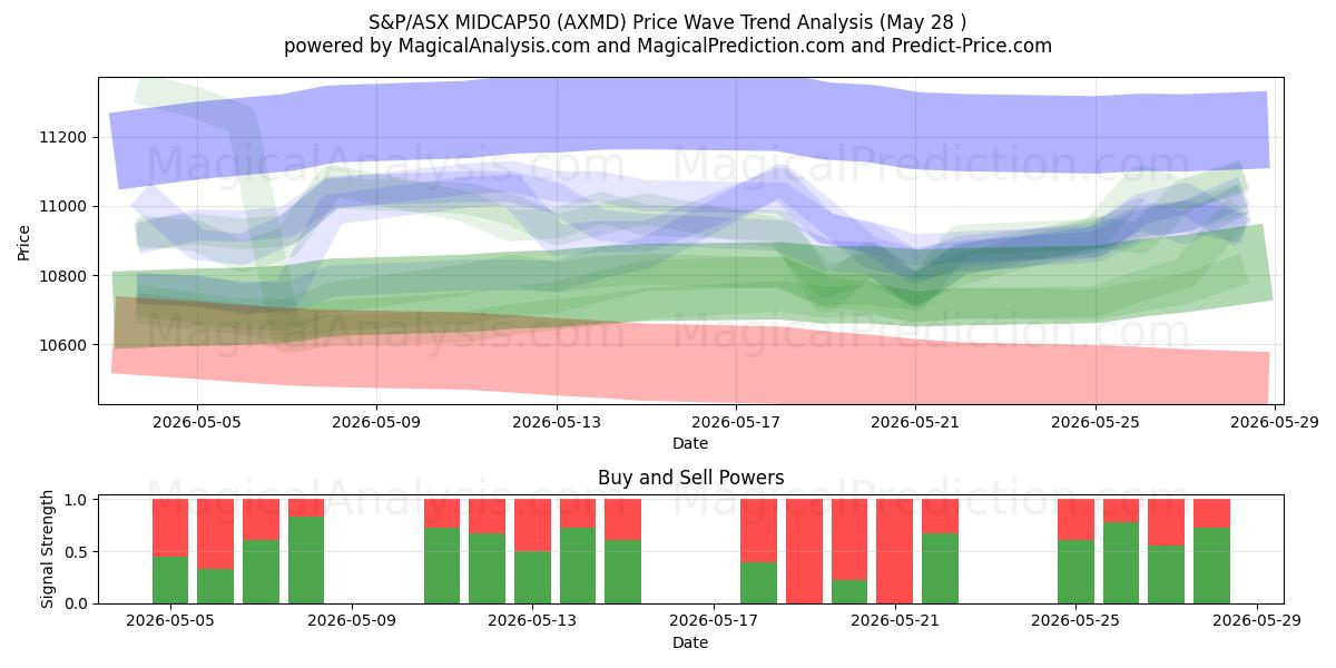  S&P/ASX MIDCAP50 (AXMD) Support and Resistance area (26 May) 