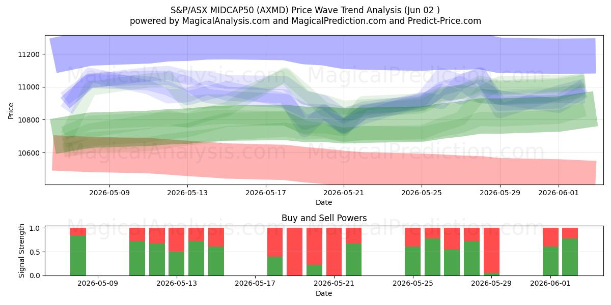  S&P/ASX MIDCAP50 (AXMD) Support and Resistance area (01 Jun) 