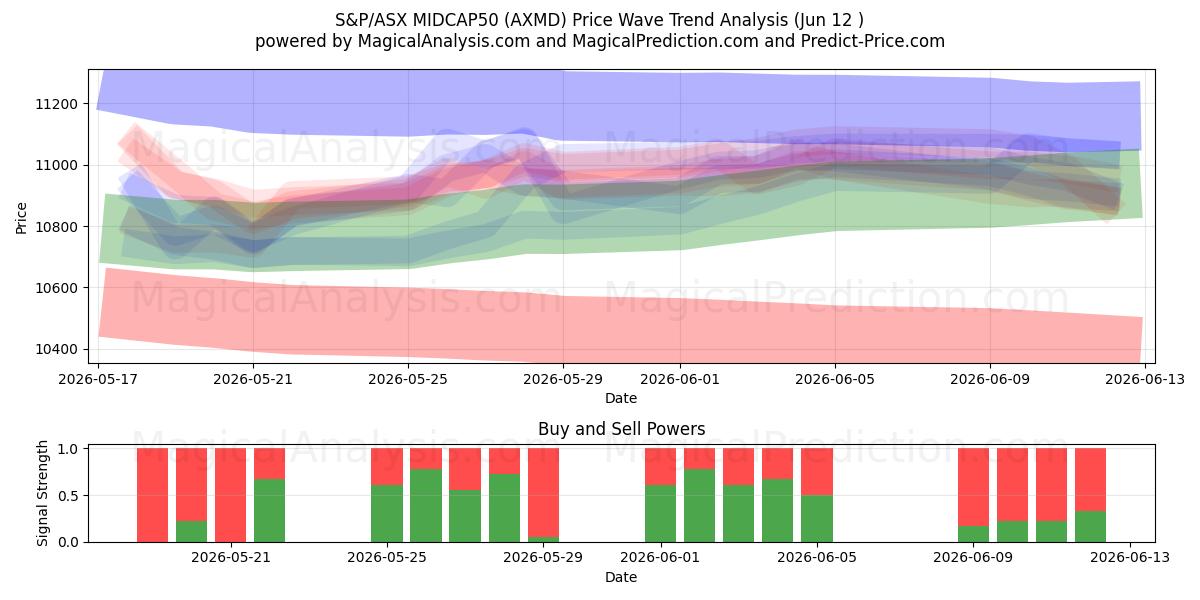 S&P/ASX MIDCAP50 (AXMD) Support and Resistance area (05 Jun) 