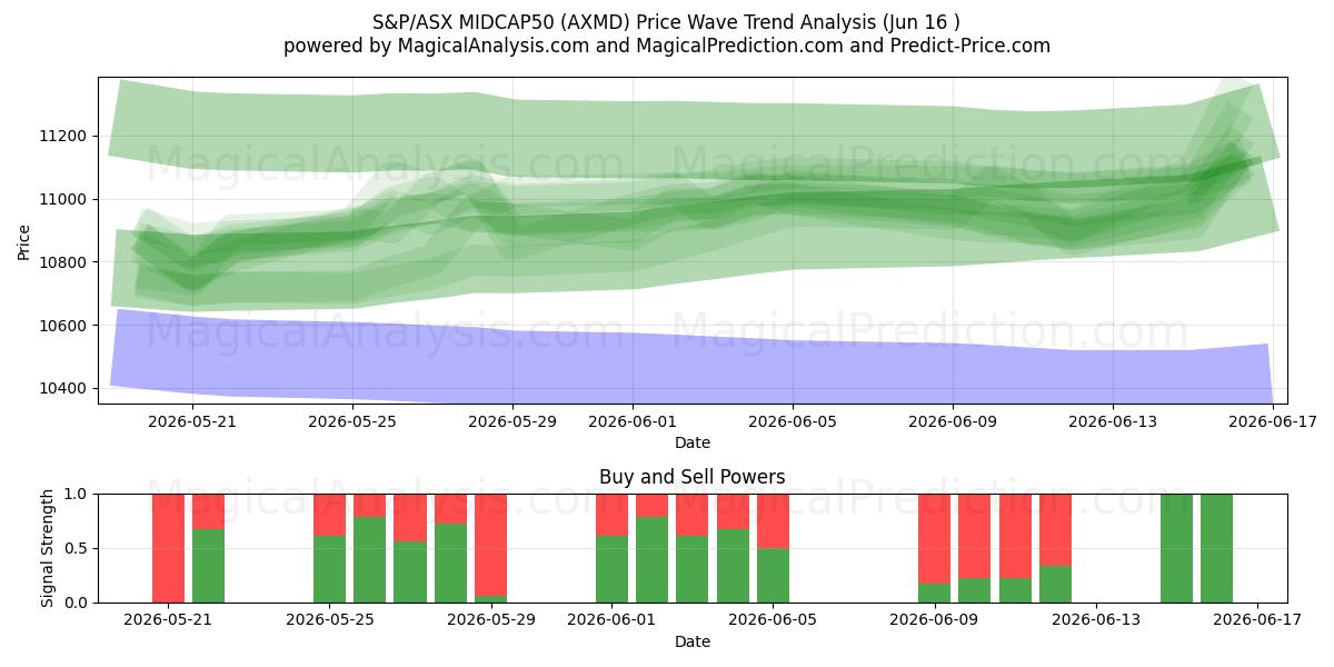  S&P/ASX MIDCAP50 (AXMD) Support and Resistance area (15 Jun) 