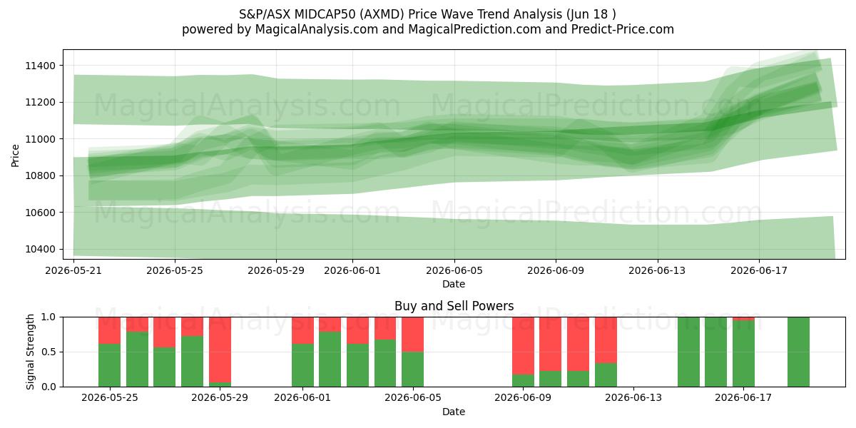  S&P/ASX MIDCAP50 (AXMD) Support and Resistance area (16 Jun) 