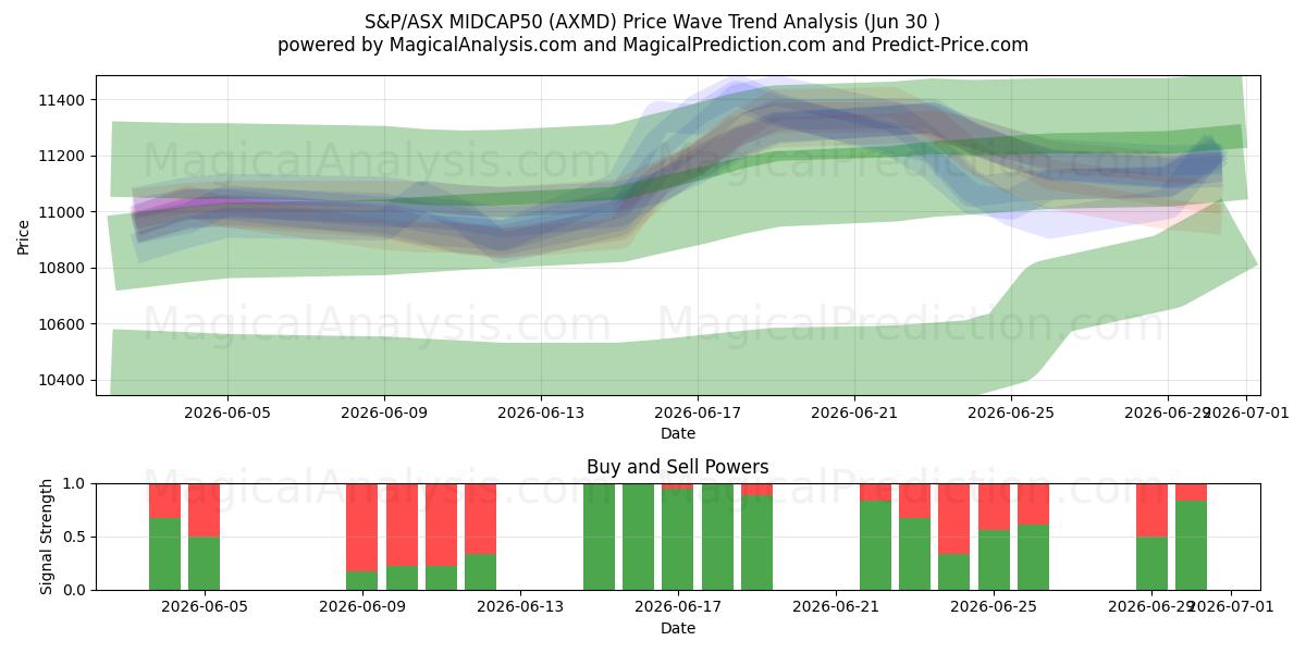 S&P/ASX MIDCAP50 (AXMD) Support and Resistance area (29 Jun) 