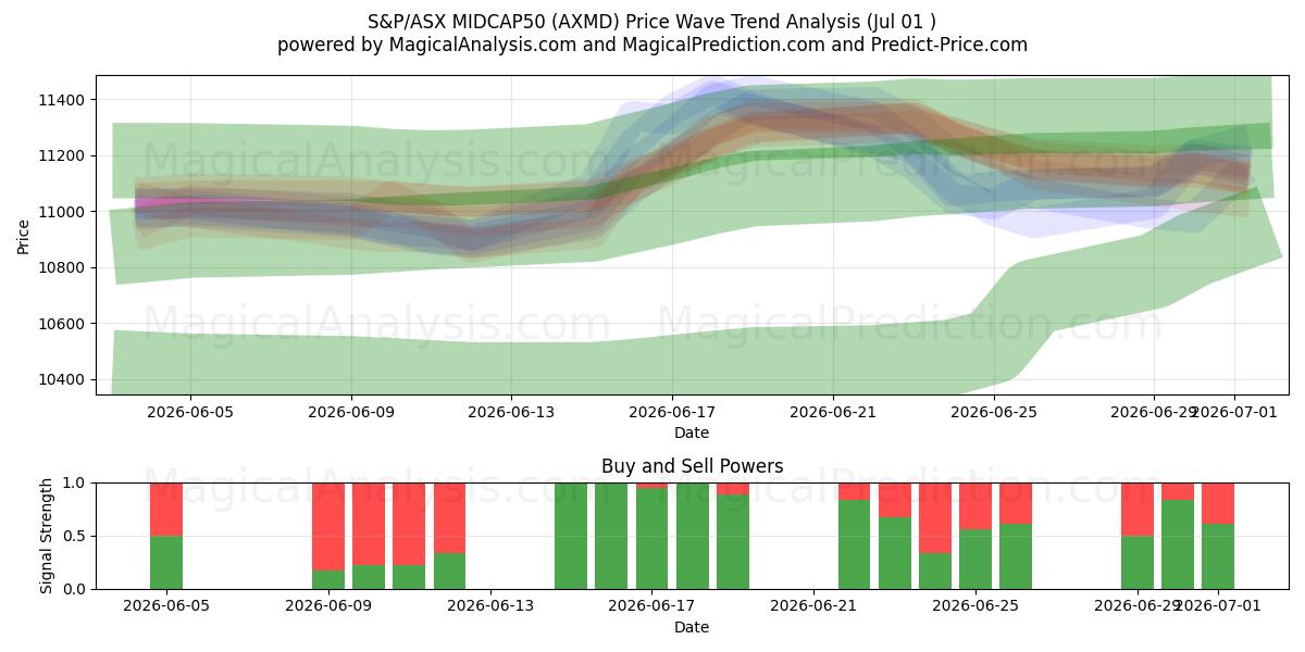  S&P/ASX MIDCAP50 (AXMD) Support and Resistance area (30 Jun) 