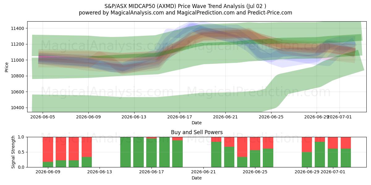 S&P/ASX MIDCAP50 (AXMD) Support and Resistance area (01 Jul) 