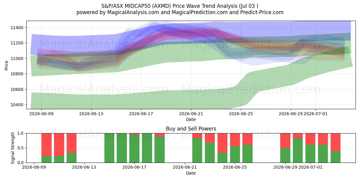  S&P/ASX MIDCAP50 (AXMD) Support and Resistance area (02 Jul) 