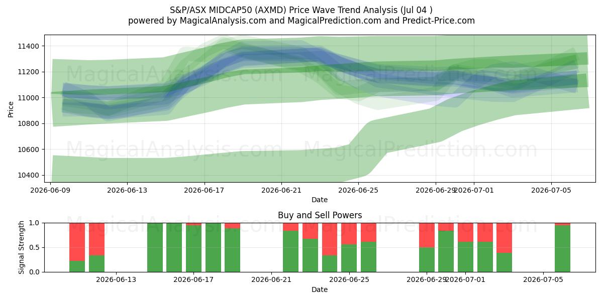  S&P/ASX MIDCAP50 (AXMD) Support and Resistance area (03 Jul) 