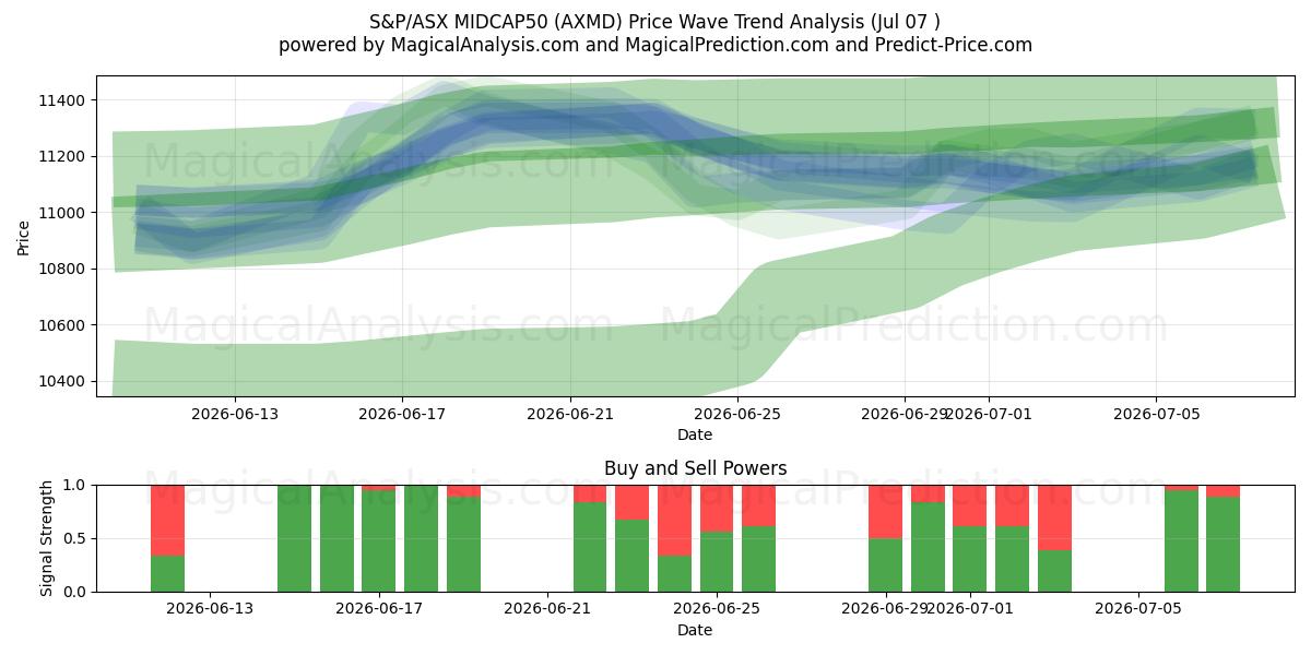  S&P/ASX MIDCAP50 (AXMD) Support and Resistance area (06 Jul) 